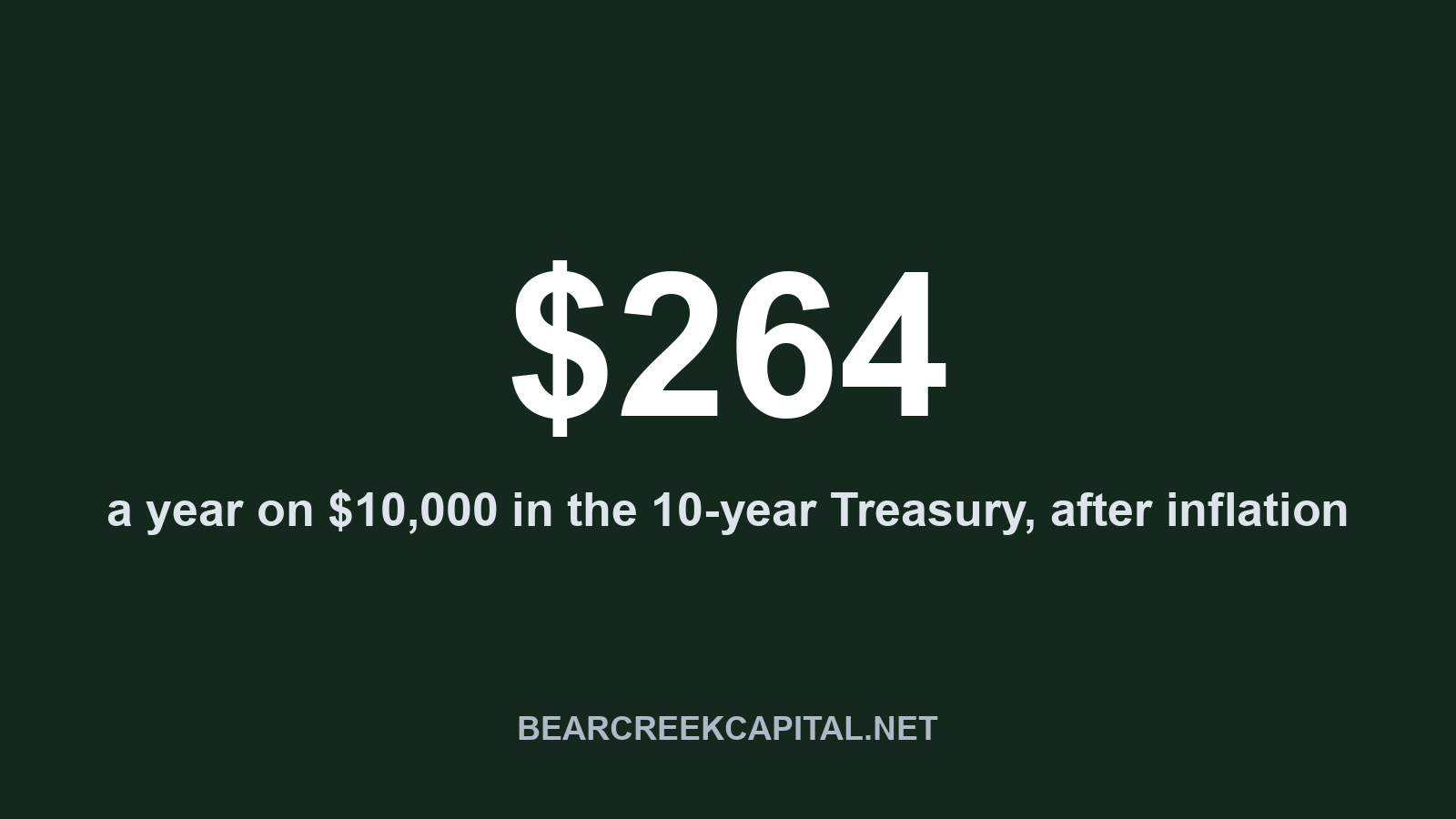 $10,000 in the 10-Year Treasury Now Earns $264 a Year After Inflation