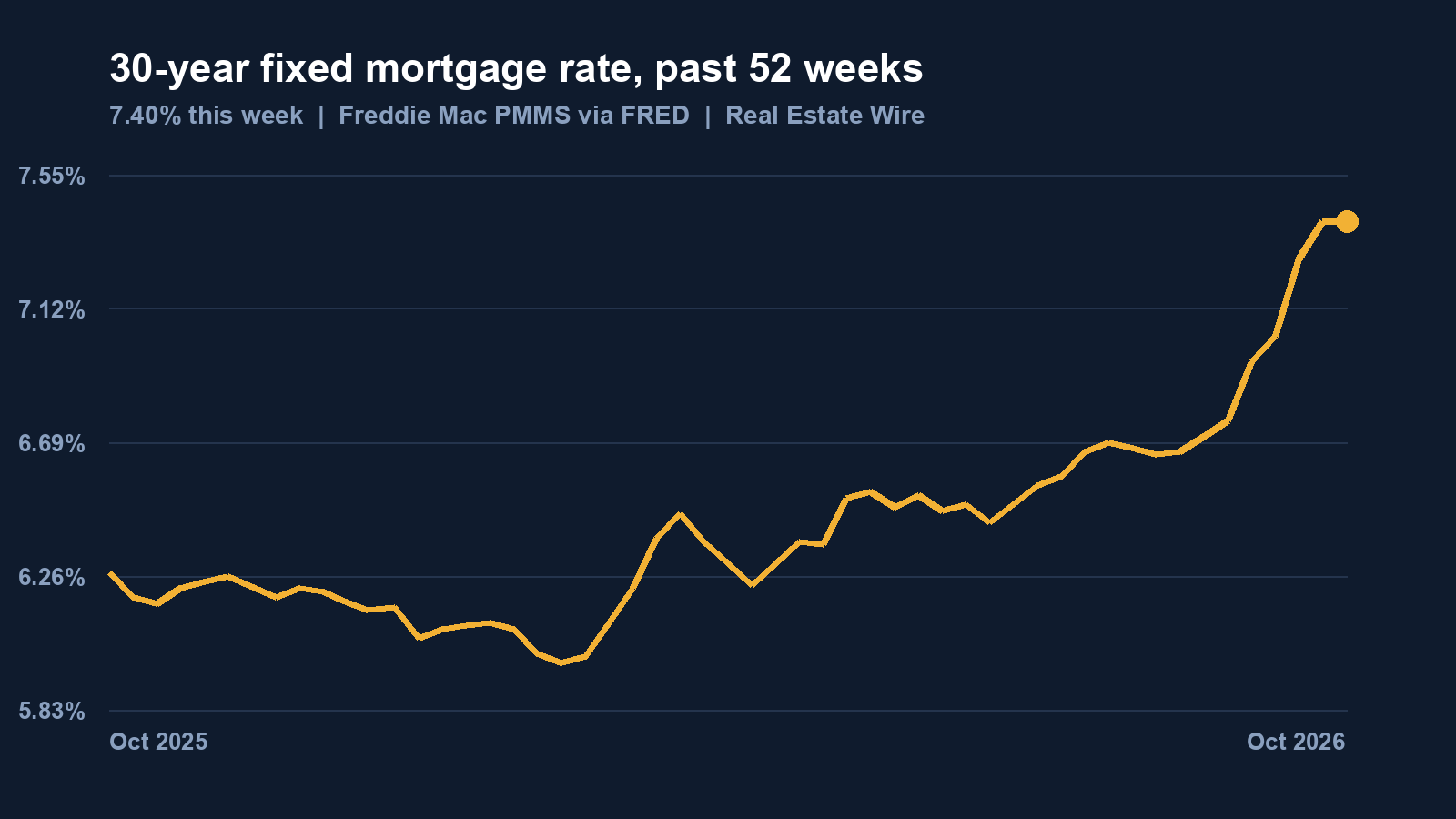 The Monthly Payment on a Typical Listed Home Is $2,322, $224 More Than a Year Ago